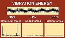 Vibration energy